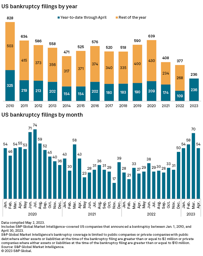 US Bankruptcies