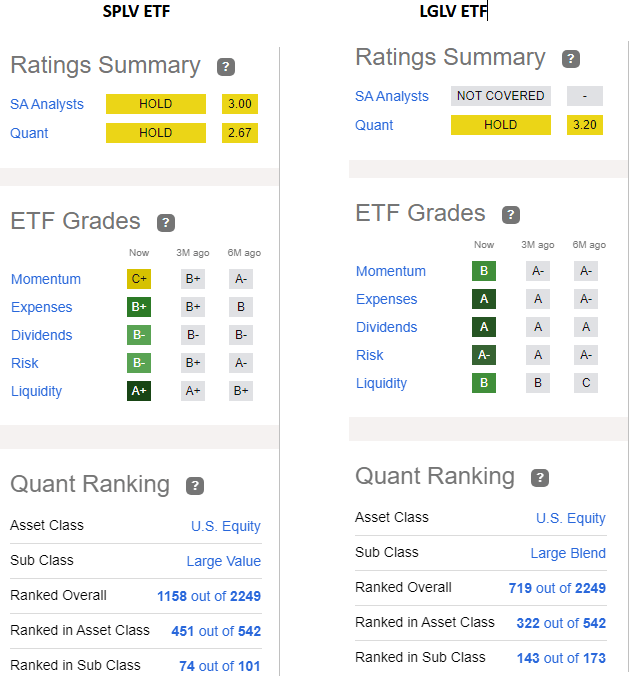 Lglv Etf