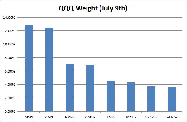 Top Holdings
