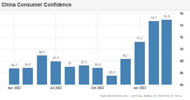 China's consumer confidence
