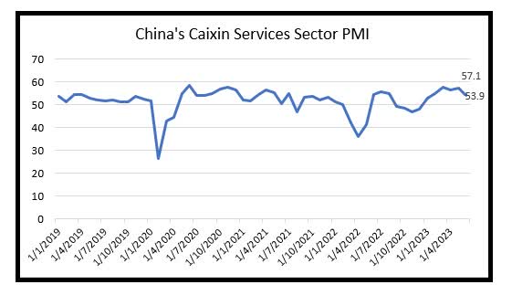 Caixin Service Sector PMI