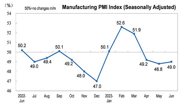 China's Manufacturers PMI