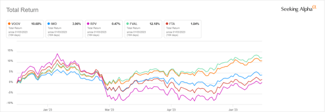 VOOV vs. Competitors, year-to-date