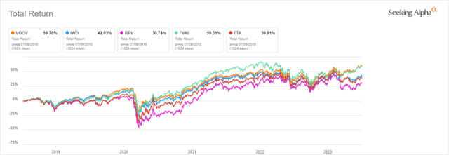 VOOV vs. Competitors, 5-year return