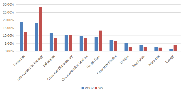 Sector breakdown