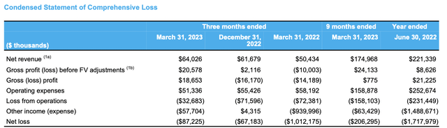 Aurora Cannabis Fiscal 2023 Third Quarter Condensed Income Statement