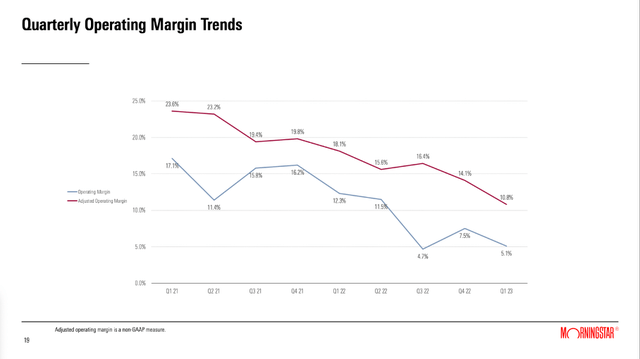 Morningstar: Gross margin and operating margin constantly declined