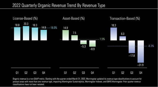 Morningstar: license-based, asset-based and transaction-based revenue