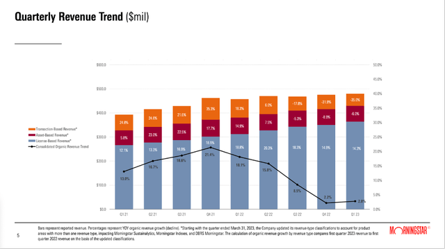 Morningstar: Quarterly revenue trends last few quarters