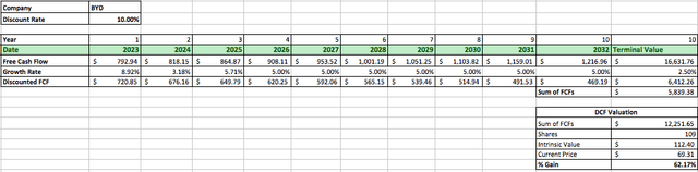 BYD DCF Data