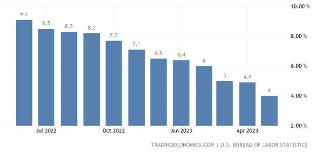 CPI Inflation