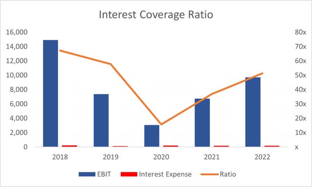 Interest Coverage Ratio of MU