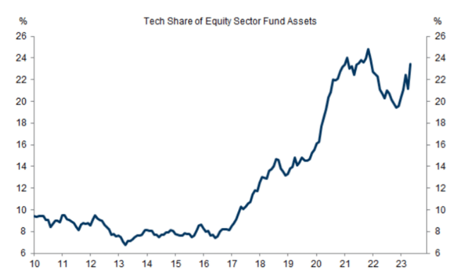 EPFR, Haver Analytics, Goldman Sachs Global Investment Research [June 30, 2023 - proprietary source]