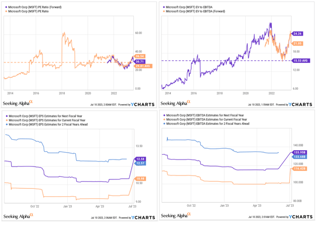 YCharts [author's notes]