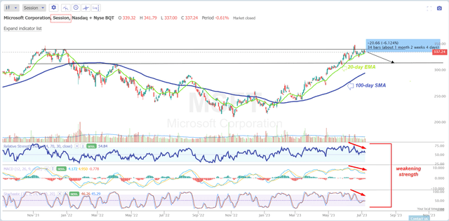 TrendSpider Software, MSFT [daily], author's notes