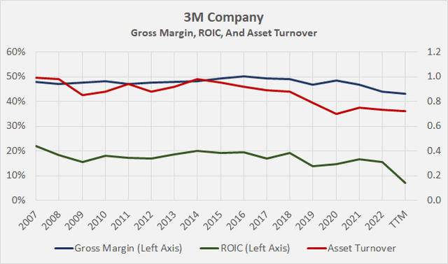 3M Company (<a href='https://seekingalpha.com/symbol/MMM' _fcksavedurl='https://seekingalpha.com/symbol/MMM' title='3M Company'>MMM</a>): Gross margin, return on invested capital (<a href='https://seekingalpha.com/symbol/ROIC' _fcksavedurl='https://seekingalpha.com/symbol/ROIC' title='Retail Opportunity Investments Corp.'>ROIC</a>), and asset turnover