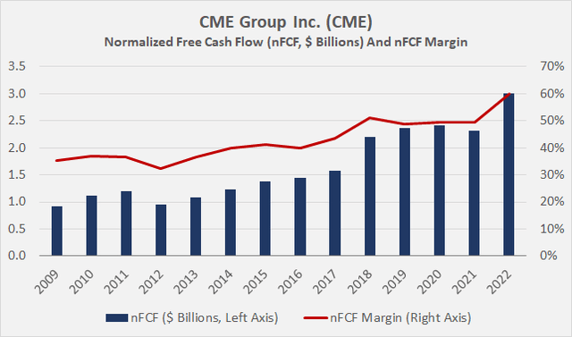 CME Group Inc. (<a href='https://seekingalpha.com/symbol/CME' _fcksavedurl='https://seekingalpha.com/symbol/CME' title='CME Group Inc.'>CME</a>): Free cash flow and free cash flow margin, adjusted for stock-based compensation and normalized with respect to working capital movements