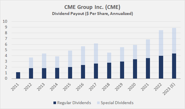 CME Group Inc. (<a href='https://seekingalpha.com/symbol/CME' _fcksavedurl='https://seekingalpha.com/symbol/CME' title='CME Group Inc.'>CME</a>): Ordinary quarterly and variable dividends declared each year