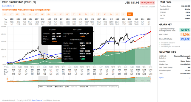 CME Group Inc. (<a href='https://seekingalpha.com/symbol/CME' _fcksavedurl='https://seekingalpha.com/symbol/CME' title='CME Group Inc.'>CME</a>): FAST Graphs chart based on adjusted operating earnings per share