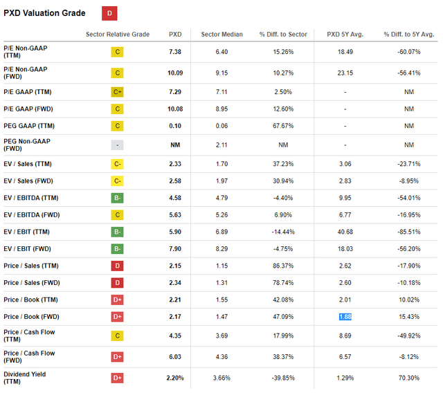 Pioneer Natural Resources Company (<a href='https://seekingalpha.com/symbol/PXD' _fcksavedurl='https://seekingalpha.com/symbol/PXD' title='Pioneer Natural Resources Company'>PXD</a>): Valuation metrics, their sector medians, and five-year average valuations