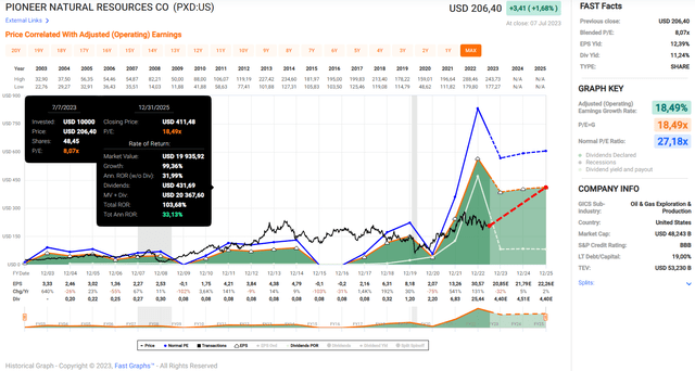 Pioneer Natural Resources Company (<a href='https://seekingalpha.com/symbol/PXD' _fcksavedurl='https://seekingalpha.com/symbol/PXD' title='Pioneer Natural Resources Company'>PXD</a>): FAST Graphs chart based on adjusted operating earnings per share