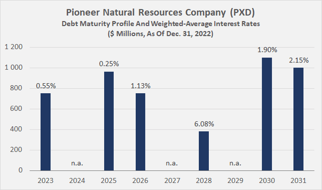 Pioneer Natural Resources Company (<a href='https://seekingalpha.com/symbol/PXD' _fcksavedurl='https://seekingalpha.com/symbol/PXD' title='Pioneer Natural Resources Company'>PXD</a>): Debt maturity profile and weighted-average interest rates at the end of 2022