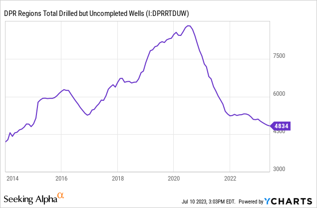 Drilling Productivity Report - Total drilled but uncompleted wells