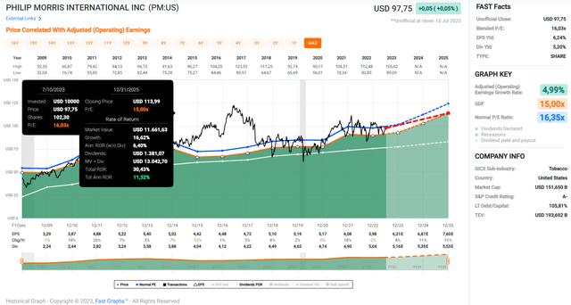 Philip Morris International Inc. (<a href='https://seekingalpha.com/symbol/PM' _fcksavedurl='https://seekingalpha.com/symbol/PM' title='Philip Morris International Inc.'>PM</a>): FAST Graphs chart based on adjusted operating earnings per share