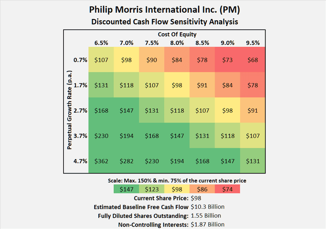 Philip Morris International Inc. (<a href='https://seekingalpha.com/symbol/PM' _fcksavedurl='https://seekingalpha.com/symbol/PM' title='Philip Morris International Inc.'>PM</a>): Discounted cash flow sensitivity analysis