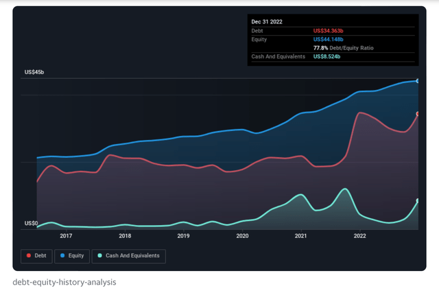 Debt Load