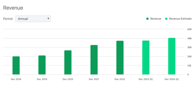 TMO Revenues