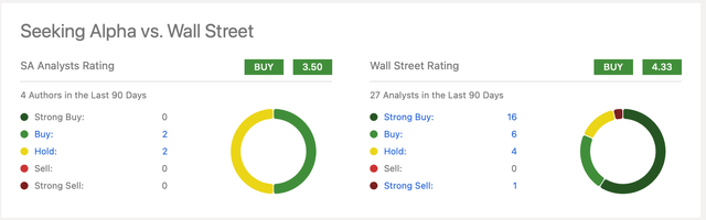 Analysts' Views