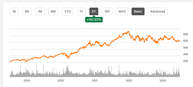 Five Year Share Performance