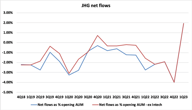 JHG Net Flows % AUM