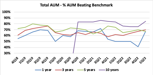 JHG Total AUM Vs Benchmark