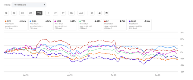 CVX Compared to Peers