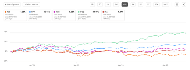 XLE Versus indices