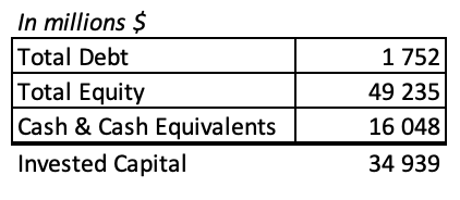 Tesla Invested Capital