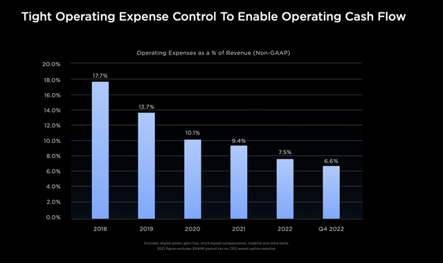 Tesla's operating leverage