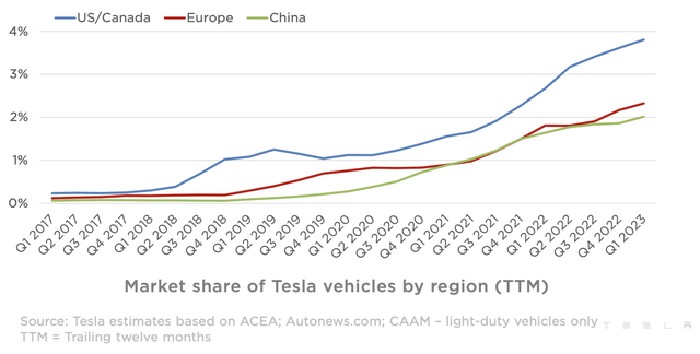 Tesla market share in total auto market