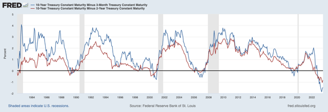 Federal Reserve (<a href='https://seekingalpha.com/symbol/FRED' _fcksavedurl='https://seekingalpha.com/symbol/FRED' title='Fred's, Inc.'>FRED</a>) Yield Curve Inversion 3 Month 10 Year & 2 Year 10 Year Spread