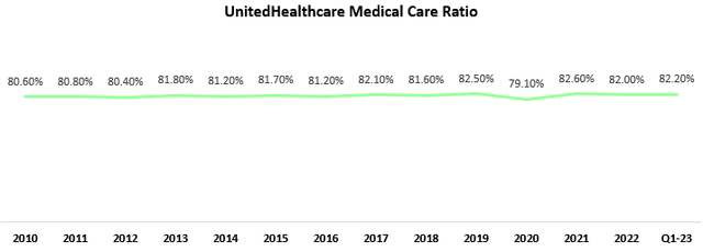 Medical care ratio graph