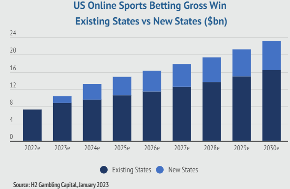Market Growth