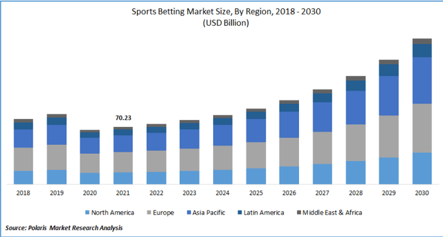 Market Growth
