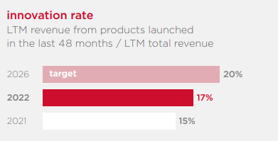 innovation rate