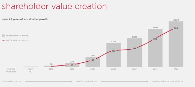 value creation