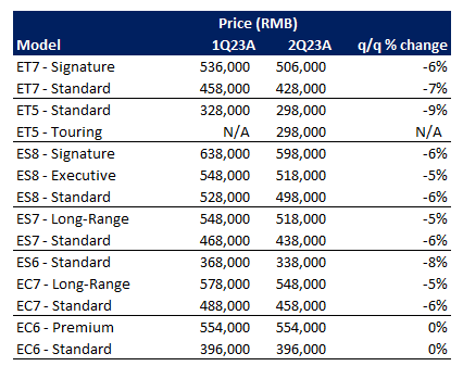 NIO Prices