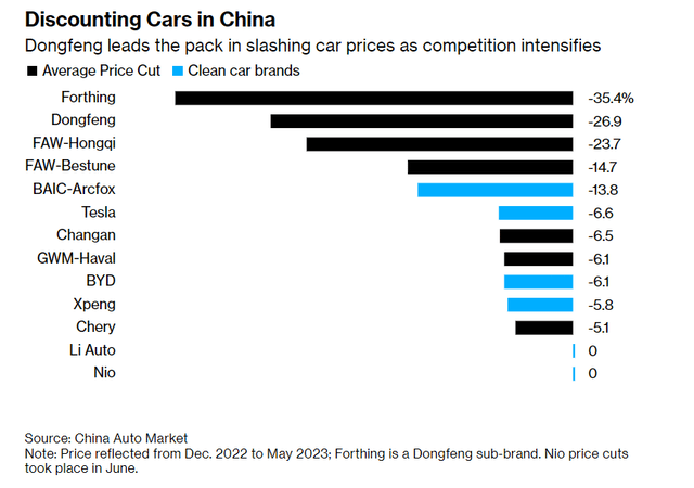 China EV price cut