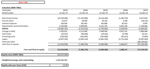 NIO Valuation Analysis