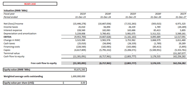 NIO Valuation Analysis